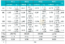 表4 资本共生关系与企业价值的多元回归分析