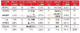 表1 主板、科创板及美股风险因素披露篇幅和数量比较