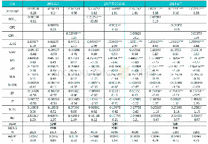 表4 回归结果：剩余会计规则制定权运用与企业盈余管理行为——来自《长期股权投资准则》实施的经验证据