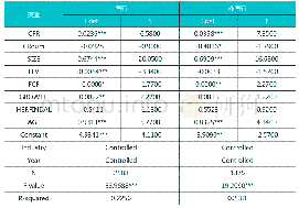 表4 实际控制人现金流权与品牌投入（广告）的回归结果