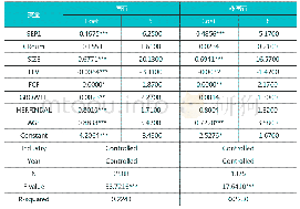 表6 实际控制人两权分离度（SEP1）与品牌投入（广告）的回归结果