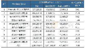 表1 2018年中国前10家会计师事务所的业务收入表