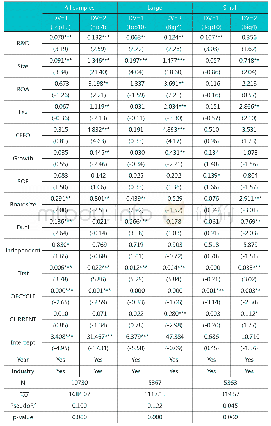 《表3 企业研发支出与审计师选择》