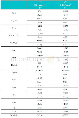 表5 在不同规模的会计师事务所的样本中的回归结果