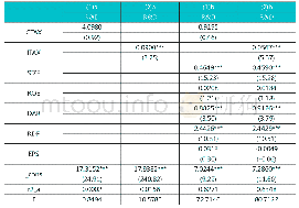 表4 税收激励对企业研发投入的回归分析结果