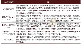 《表2 GP事务所在康美药业货币资金审计中的主要程序一览》