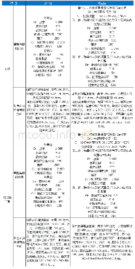 表1 成本法与权益法下编制合并财务报表的差异