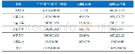 表5 全部为账龄组合情况下坏账准备计算表