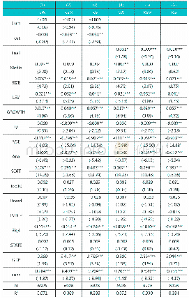 表3 自媒体信息披露与盈余管理