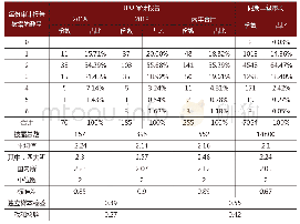 表1 2018-2019年IPO审计报告的关键审计事项的数量分析表