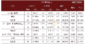 表8 2018-2019年IPO审计报告关键审计事项的表述方式分析表