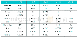 表2 描述性统计：分析师实地调研影响审计收费的机理分析：信息有用观还是乐观引导观