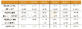 表3 乙公司合并日后5年的损益情况