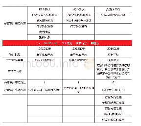 表1 1 5家上市公司关键审计事项变动情况