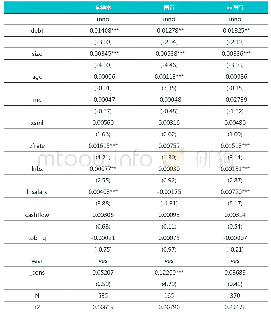 表4 基准回归结果：债权融资、企业规模对新能源企业创新的影响