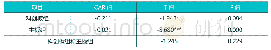 表5 沪市不同板块样本组窗口期[-4,5]内的CAR差异性检验结果表