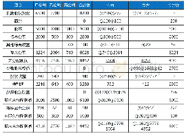 表5 权益法下一次合并甲、乙、丙公司合并财务报表工作底稿