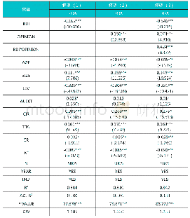 表4 多元回归结果：研发投入、审计意见与公司绩效