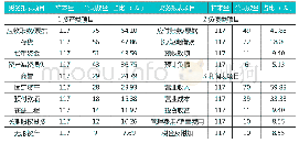 表6 受疫情影响的主要财务报表项目统计