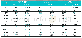 表6 主要指标均值分类对比统计表