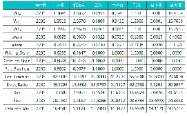 表1 各变量描述性统计：盈余管理方式与IPO定价效率