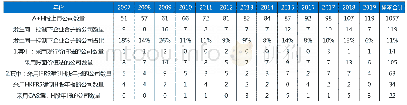 表1 A+H股上市公司关于同一控制下企业合并的总体情况