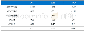 表5 现行价值法下4家被合并公司对合并日后净利润的主要影响