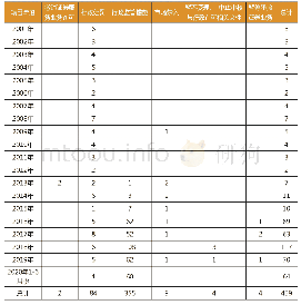 表1 2001年—2020年6月30日会计师事务所处罚情况统计