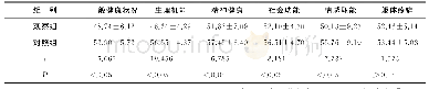 《表2 两组SF-36生活质量量表评分情况比较 (±s)》