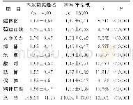 《表1 青年卒中患者SCL-90与2006年常模比较 (±s)》