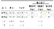 《表1 两组患者一般临床资料比较 (±s, n)》