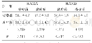《表2 两组患者治疗前后HAMA和HAMD评分比较 (±s)》