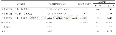 《表3 对中介效应显著性检验的bootstrap分析及其效果量》