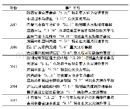 《表1 2005—2017年间发生的59起安全生产事故》