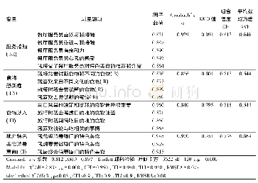 表1 信度、结构效度和收敛效度检验结果