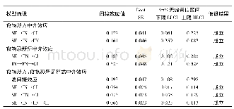 《表4 食物涉入和食物恐新症的中介效应与检验结果》