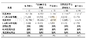 表6 区分非税具体项目的异质性检验