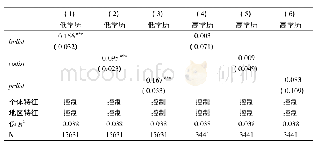 表6 劳动力市场扭曲与不同学历群体非正规就业回归结果