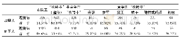 《表4 不同户籍转换路径下“农转非”人员身份认同分布特征》