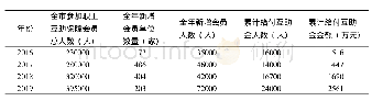 表2 2016—2019年长春市职工互助保障工作开展情况