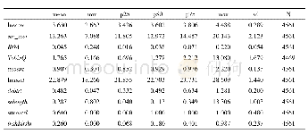 表3 变量的描述性统计：企业社会责任与公司绩效关系再讨论——基于上市公司企业社会责任评级数据的实证分析