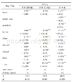 表9 机构投资持股对企业社会责任与市场性公司绩效指标关系的影响