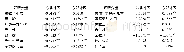 表7 东北地区和东部地区就业方程的回归结果