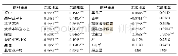 表8 东北地区和东部地区工资方程的回归结果