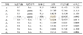 表2 贝叶斯估计结果：BGG-DSGE模型下罕见灾难风险宏观经济效应研究——兼论新冠肺炎疫情的宏观经济影响