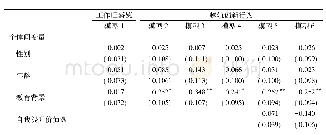 表4 多水平模型检验结果