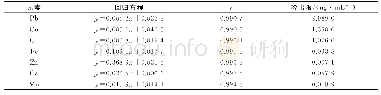 表2 线性实验结果：原子吸收光谱法测定桦褐孔菌中7种金属元素的总质量比及形态分析