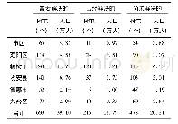 表1 长春市农村饮水困难与饮水安全现状