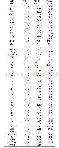 表1 中二叠统满河组安山岩主量元素(%)、微量和稀土元素(×10-6)分析结果表