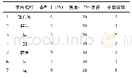 表3 样品化验文件数据结构